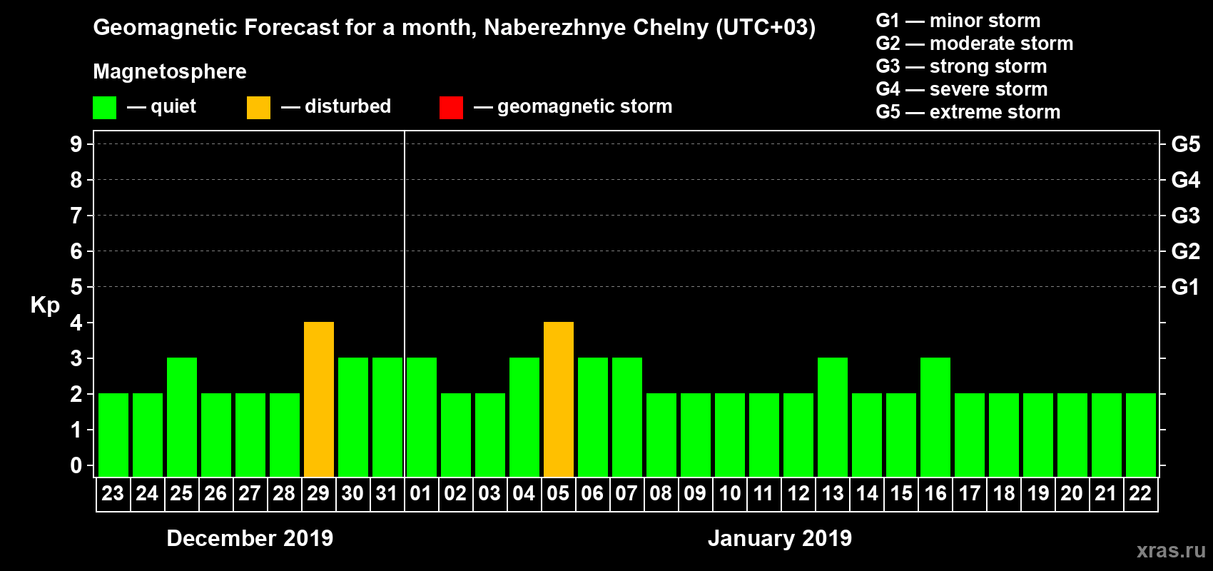 Forecast of the daily maximal value of geomagnetic index Kp for <b>1 month</b> (31 days) <b>from Dec 23, 2018 to Jan 22, 2019</b>