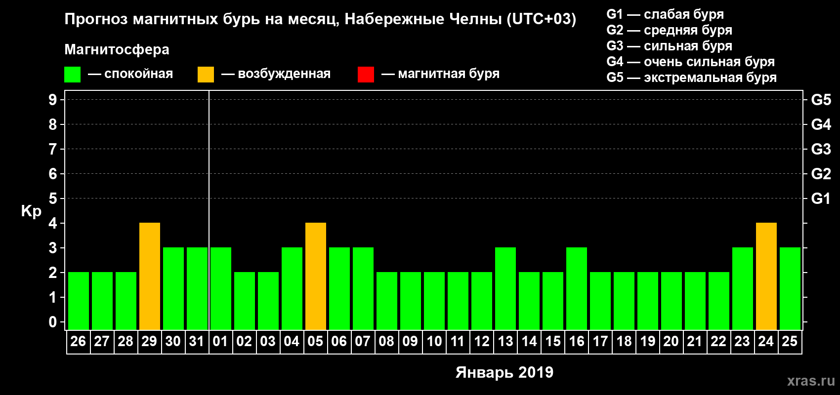 Прогноз максимального суточного геомагнитного индекса Kp на <b>1 месяц</b> (31 день) <b>с 26 декабря 2018 г по 25 января 2019 г</b>