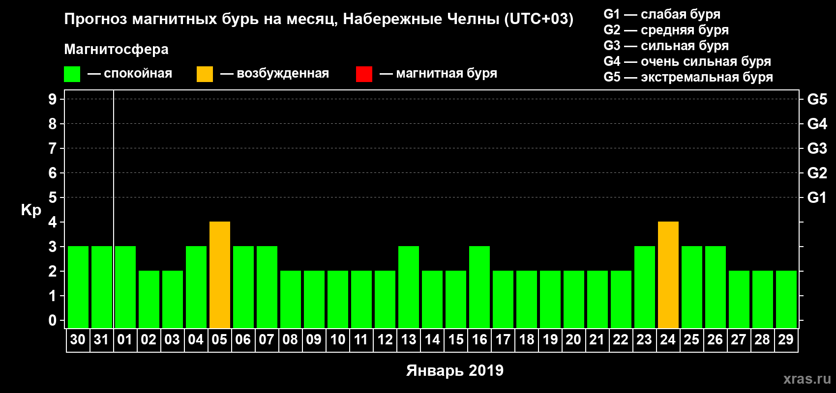 Прогноз максимального суточного геомагнитного индекса Kp на <b>1 месяц</b> (31 день) <b>с 30 декабря 2018 г по 29 января 2019 г</b>