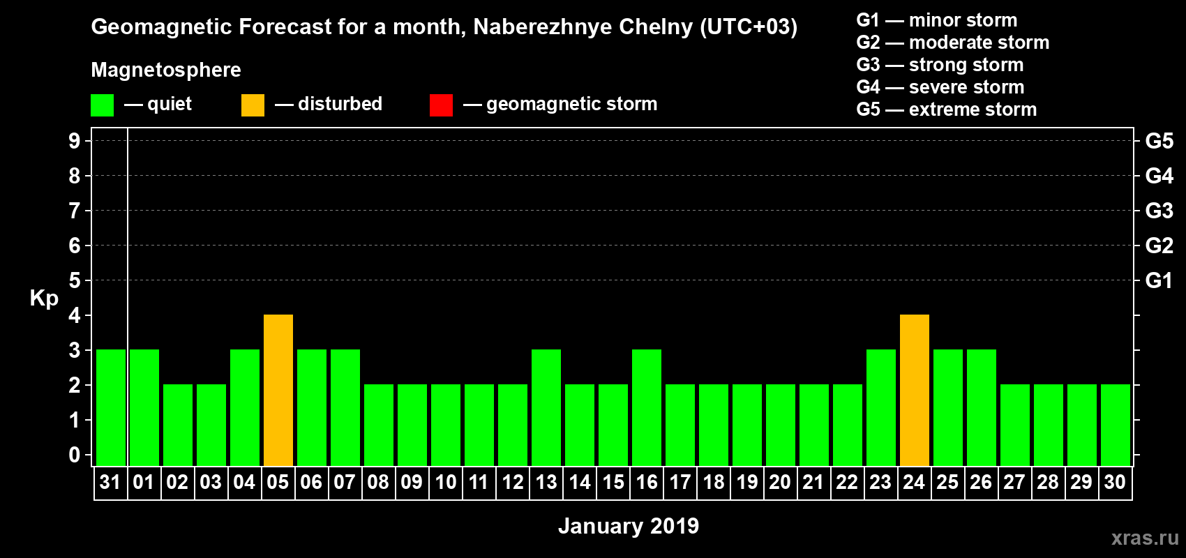 Forecast of the daily maximal value of geomagnetic index Kp for <b>1 month</b> (31 days) <b>from Dec 31, 2018 to Jan 30, 2019</b>
