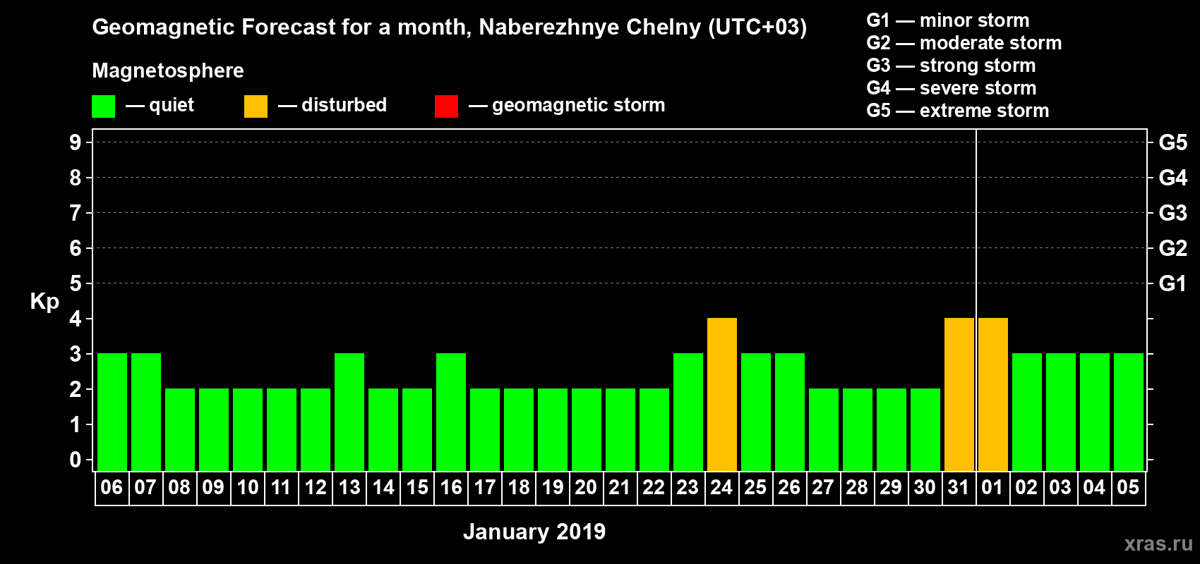 Forecast of the daily maximal value of geomagnetic index Kp for <b>1 month</b> (31 days) <b>from Jan 06, 2019 to Feb 05, 2019</b>