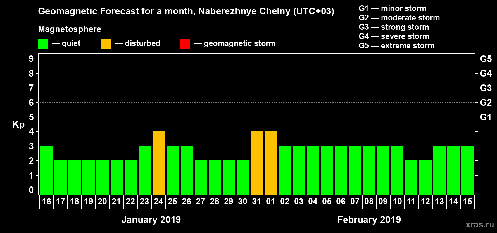 Forecast of the daily maximal value of geomagnetic index Kp for <b>1 month</b> (31 days) <b>from Jan 16, 2019 to Feb 15, 2019</b>