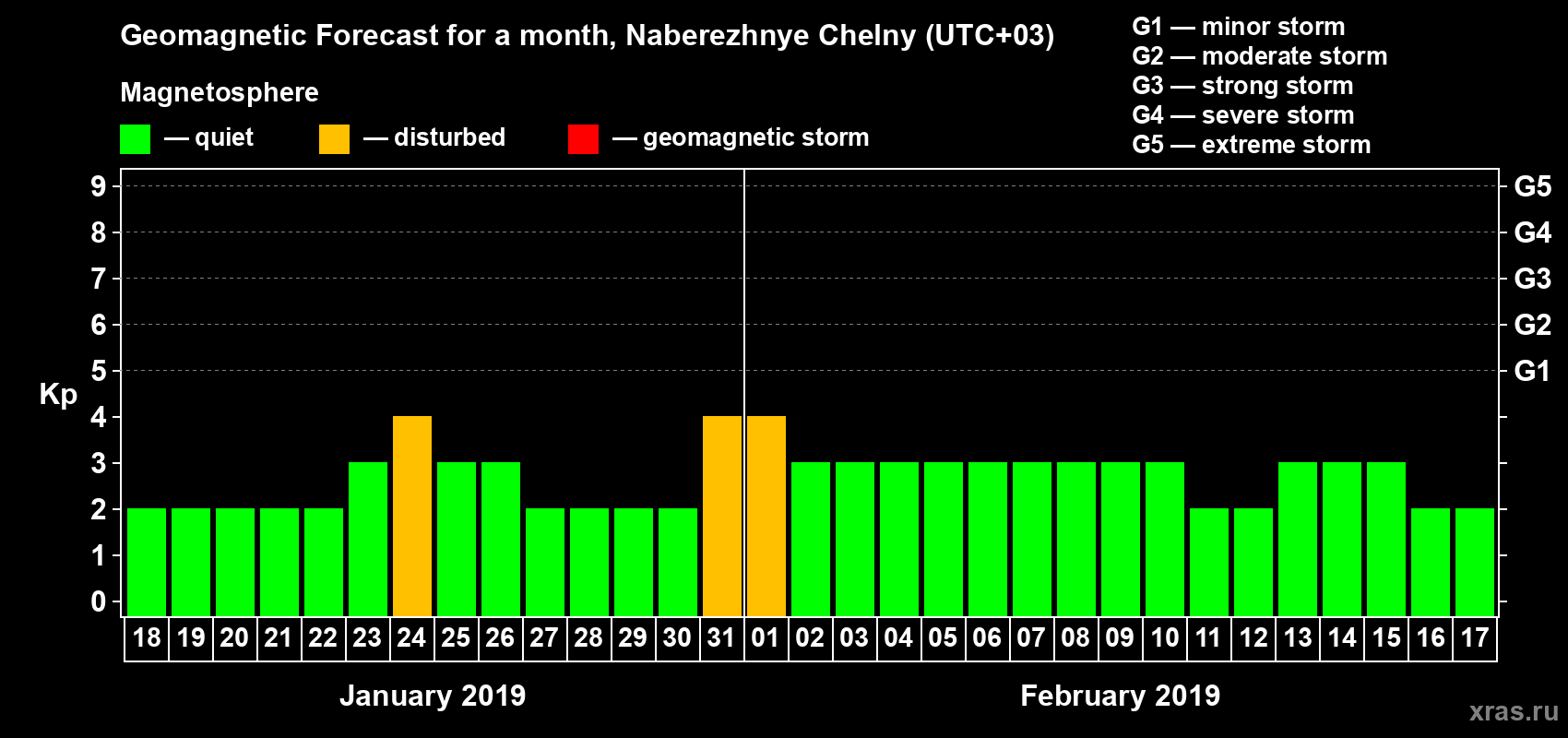 Forecast of the daily maximal value of geomagnetic index Kp for <b>1 month</b> (31 days) <b>from Jan 18, 2019 to Feb 17, 2019</b>