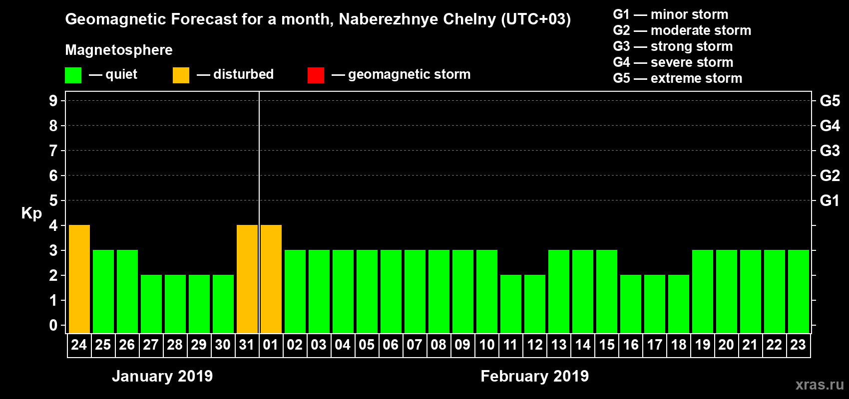 Forecast of the daily maximal value of geomagnetic index Kp for <b>1 month</b> (31 days) <b>from Jan 24, 2019 to Feb 23, 2019</b>