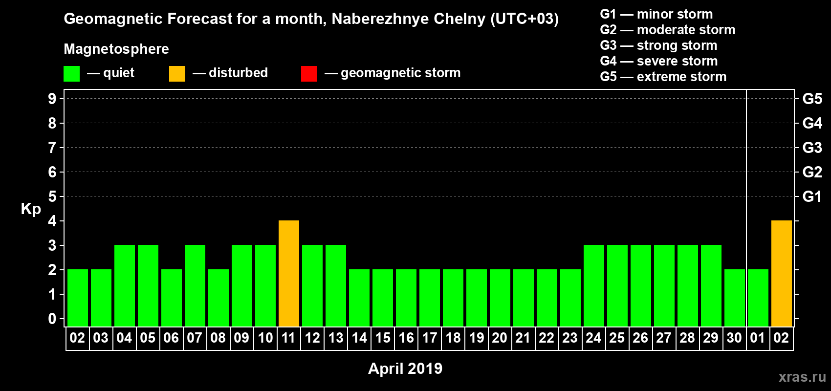 Forecast of the daily maximal value of geomagnetic index Kp for <b>1 month</b> (31 days) <b>from Apr 02, 2019 to May 02, 2019</b>