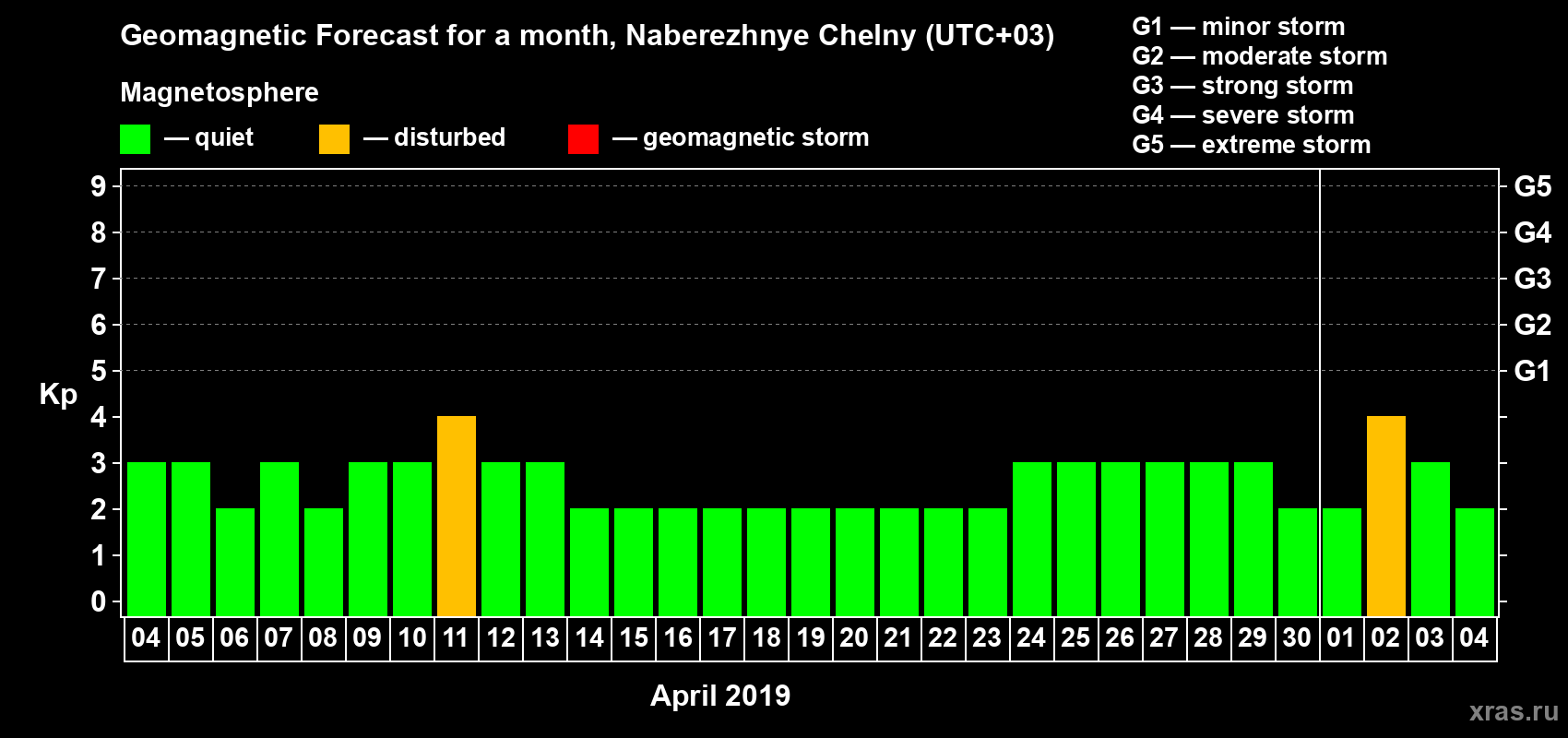 Forecast of the daily maximal value of geomagnetic index Kp for <b>1 month</b> (31 days) <b>from Apr 04, 2019 to May 04, 2019</b>