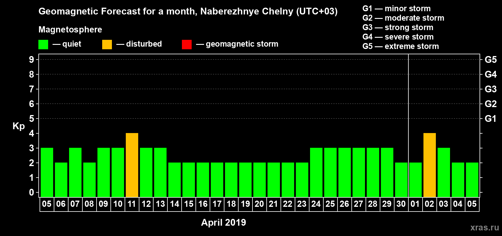 Forecast of the daily maximal value of geomagnetic index Kp for <b>1 month</b> (31 days) <b>from Apr 05, 2019 to May 05, 2019</b>