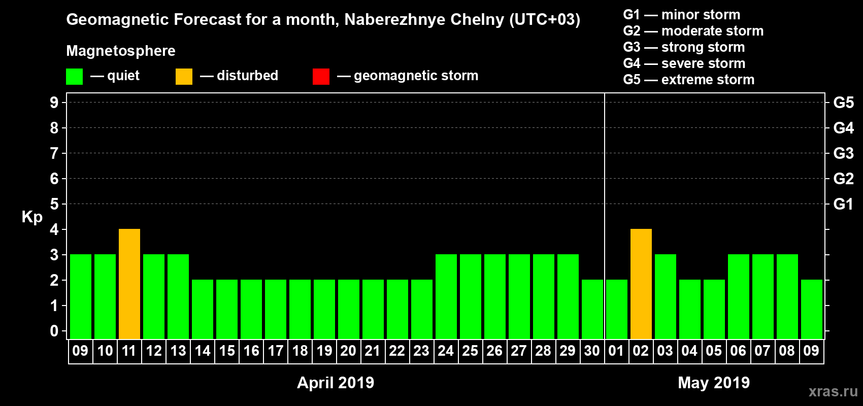 Forecast of the daily maximal value of geomagnetic index Kp for <b>1 month</b> (31 days) <b>from Apr 09, 2019 to May 09, 2019</b>