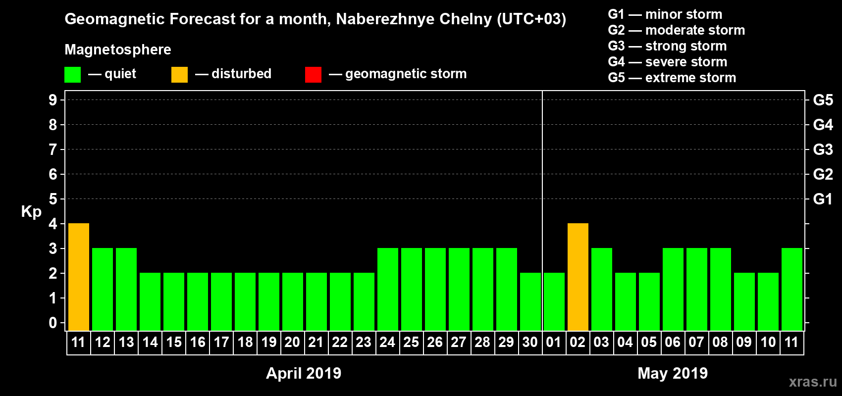 Forecast of the daily maximal value of geomagnetic index Kp for <b>1 month</b> (31 days) <b>from Apr 11, 2019 to May 11, 2019</b>
