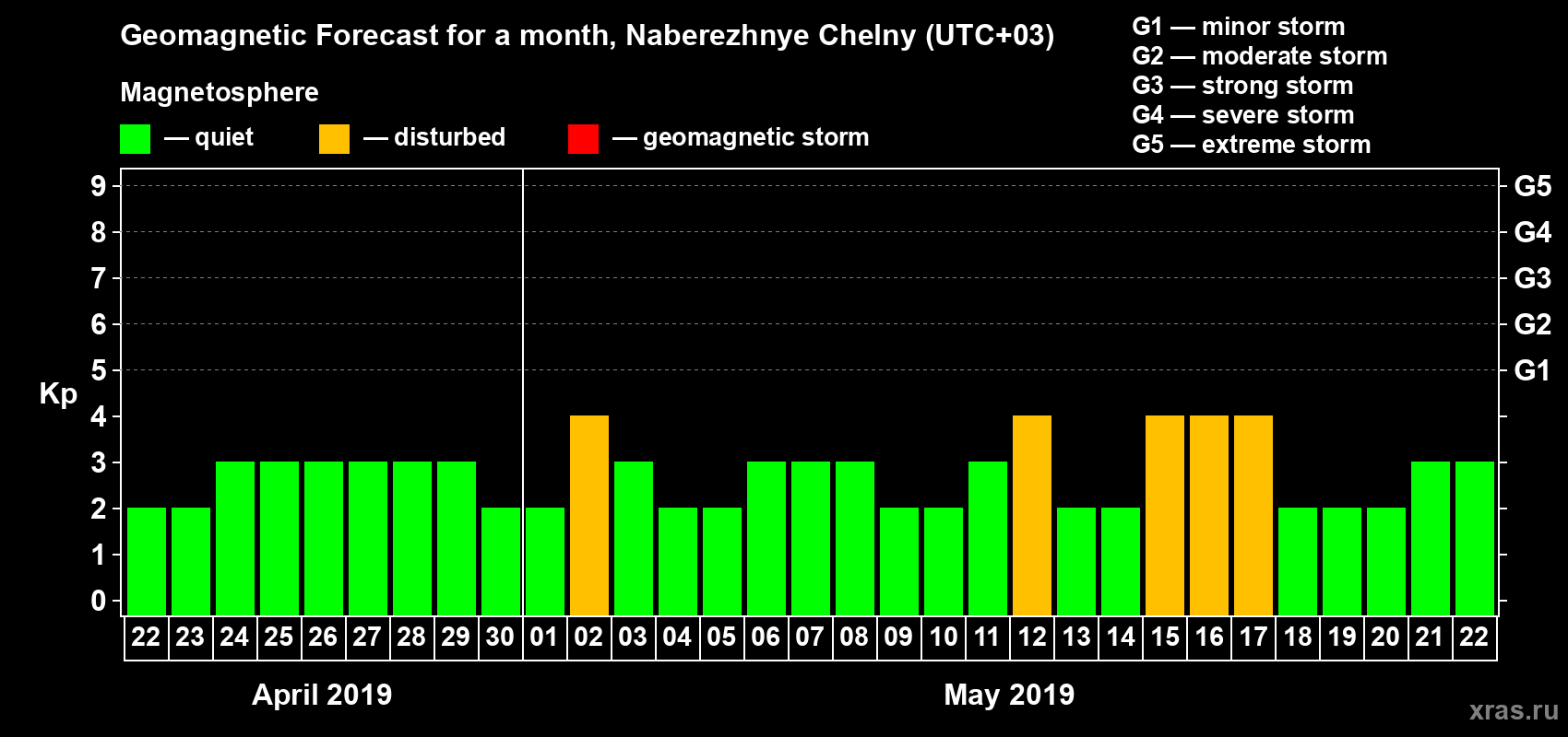 Forecast of the daily maximal value of geomagnetic index Kp for <b>1 month</b> (31 days) <b>from Apr 22, 2019 to May 22, 2019</b>
