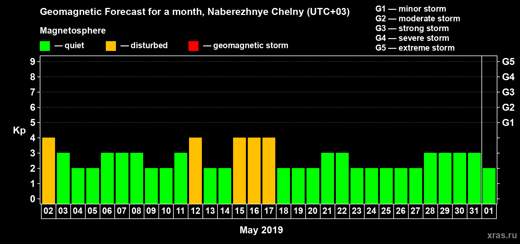 Forecast of the daily maximal value of geomagnetic index Kp for <b>1 month</b> (31 days) <b>from May 02, 2019 to Jun 01, 2019</b>