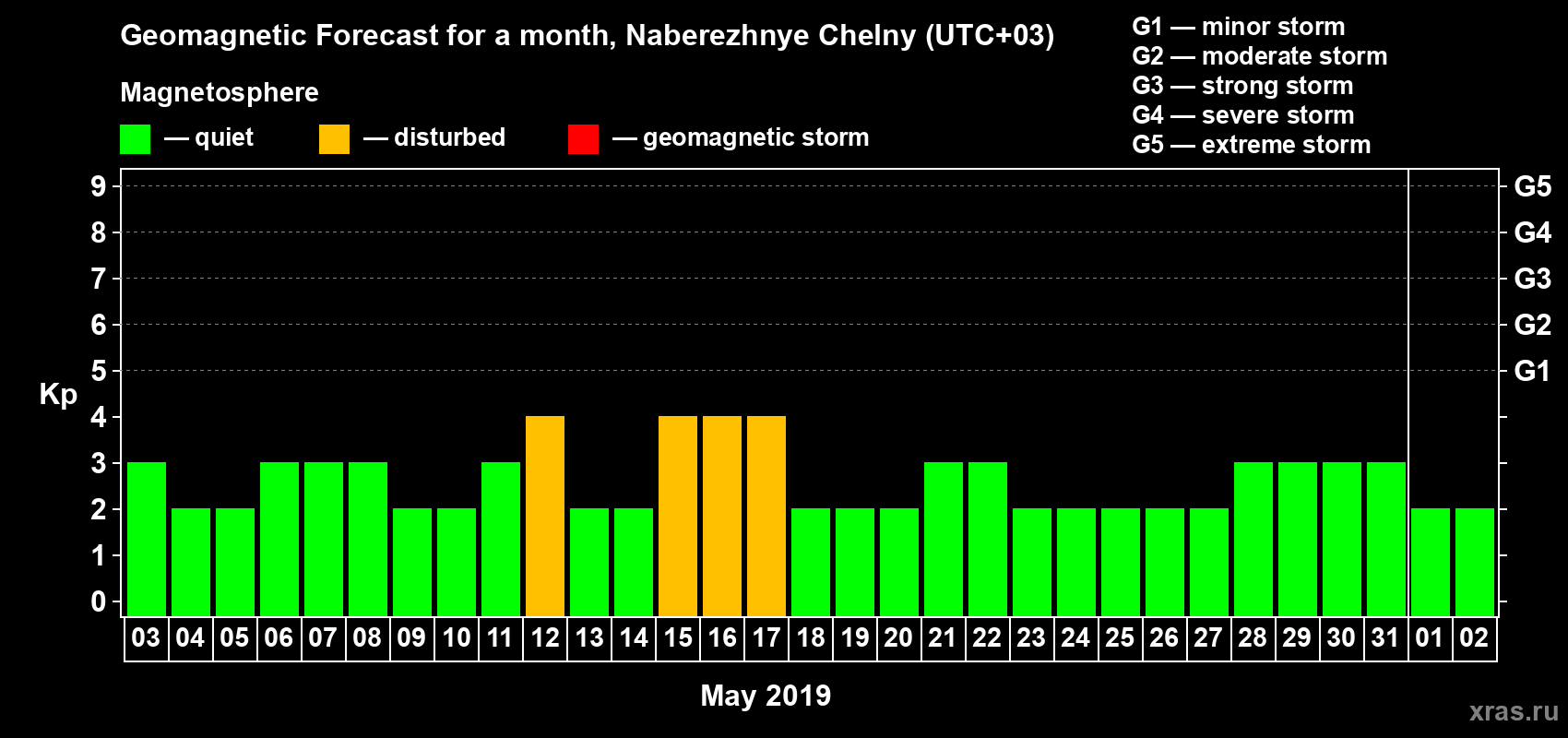 Forecast of the daily maximal value of geomagnetic index Kp for <b>1 month</b> (31 days) <b>from May 03, 2019 to Jun 02, 2019</b>