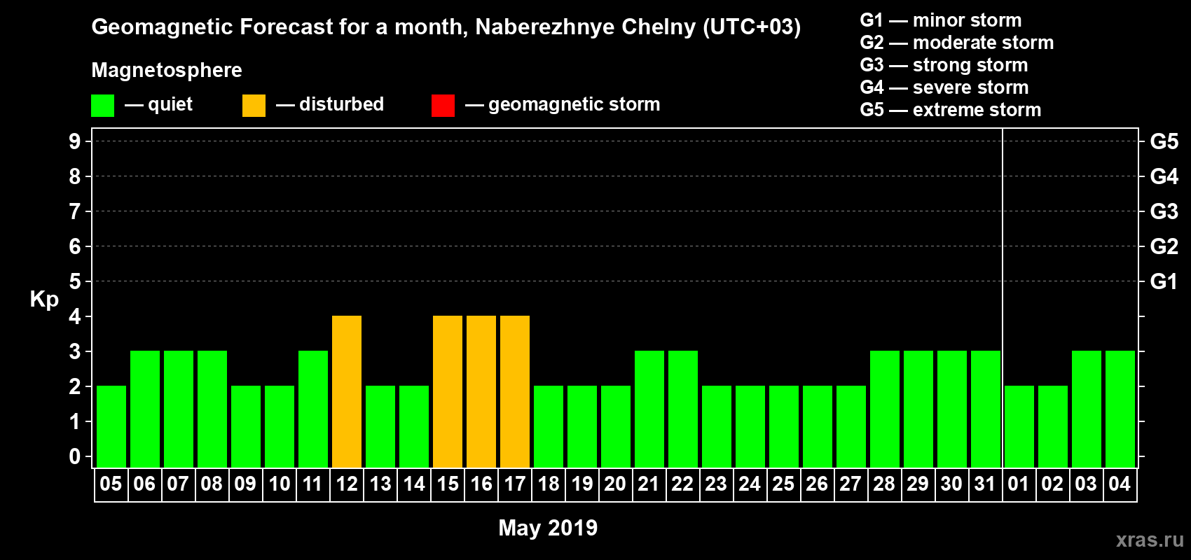 Forecast of the daily maximal value of geomagnetic index Kp for <b>1 month</b> (31 days) <b>from May 05, 2019 to Jun 04, 2019</b>