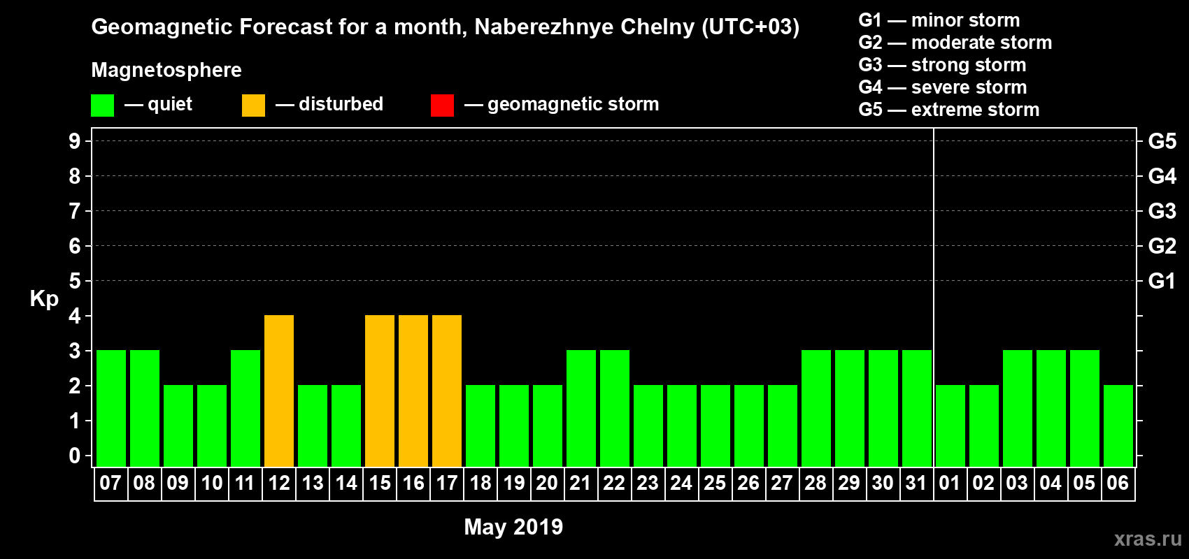 Forecast of the daily maximal value of geomagnetic index Kp for <b>1 month</b> (31 days) <b>from May 07, 2019 to Jun 06, 2019</b>