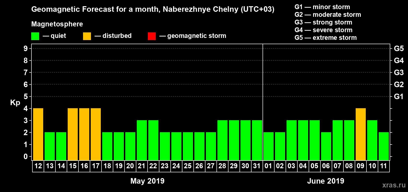 Forecast of the daily maximal value of geomagnetic index Kp for <b>1 month</b> (31 days) <b>from May 12, 2019 to Jun 11, 2019</b>