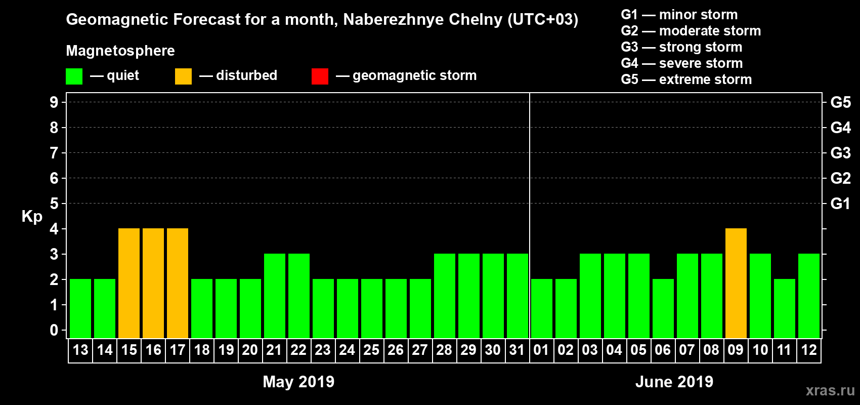 Forecast of the daily maximal value of geomagnetic index Kp for <b>1 month</b> (31 days) <b>from May 13, 2019 to Jun 12, 2019</b>
