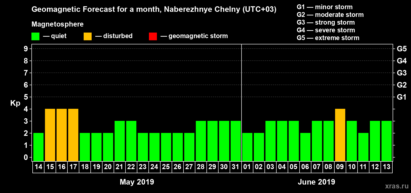 Forecast of the daily maximal value of geomagnetic index Kp for <b>1 month</b> (31 days) <b>from May 14, 2019 to Jun 13, 2019</b>