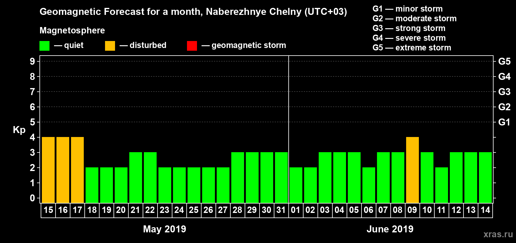 Forecast of the daily maximal value of geomagnetic index Kp for <b>1 month</b> (31 days) <b>from May 15, 2019 to Jun 14, 2019</b>