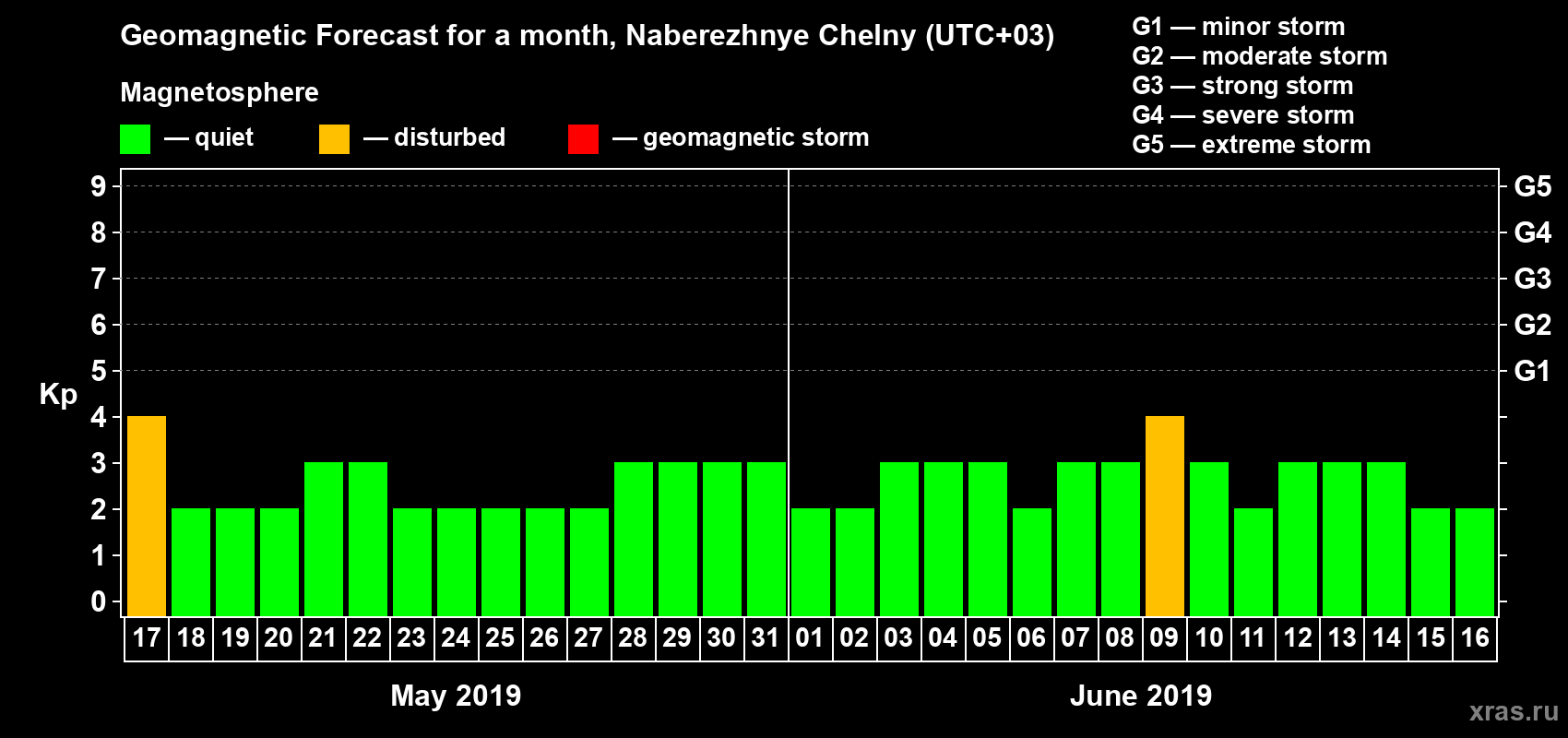 Forecast of the daily maximal value of geomagnetic index Kp for <b>1 month</b> (31 days) <b>from May 17, 2019 to Jun 16, 2019</b>