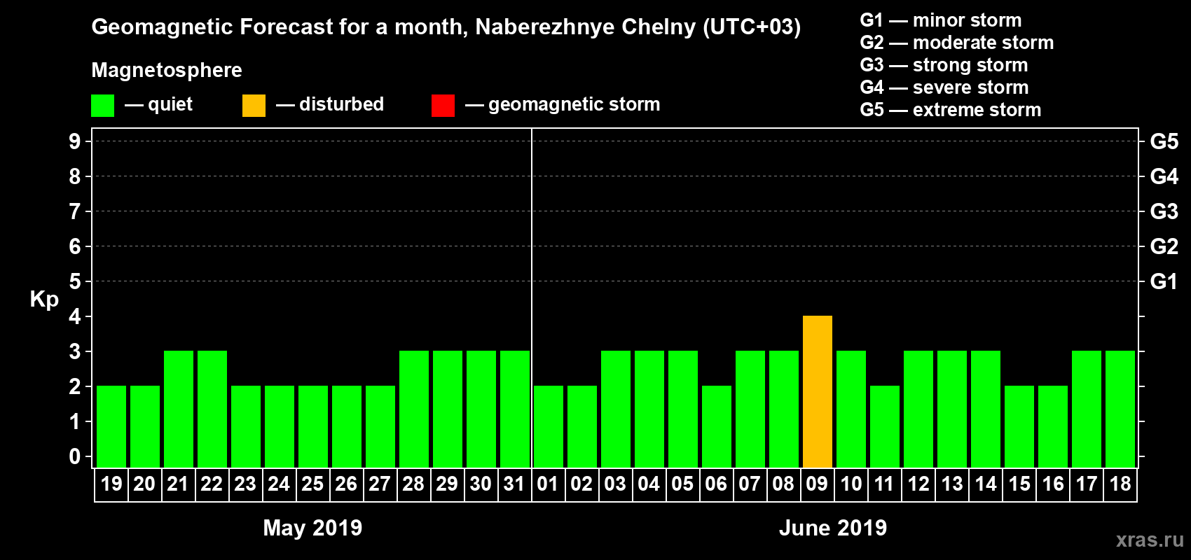 Forecast of the daily maximal value of geomagnetic index Kp for <b>1 month</b> (31 days) <b>from May 19, 2019 to Jun 18, 2019</b>
