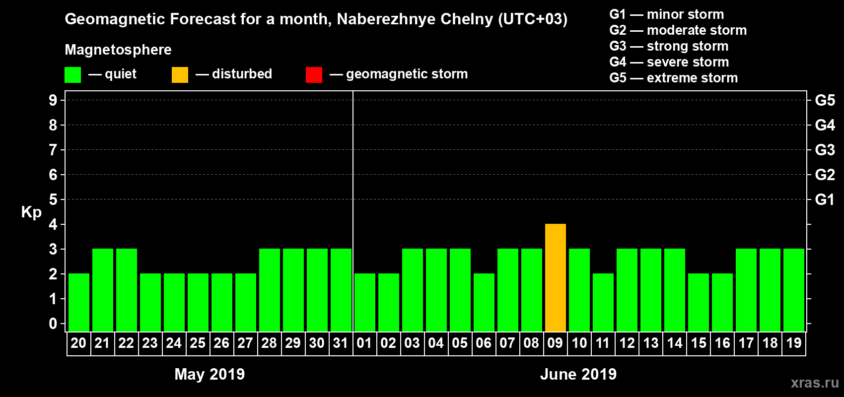 Forecast of the daily maximal value of geomagnetic index Kp for <b>1 month</b> (31 days) <b>from May 20, 2019 to Jun 19, 2019</b>
