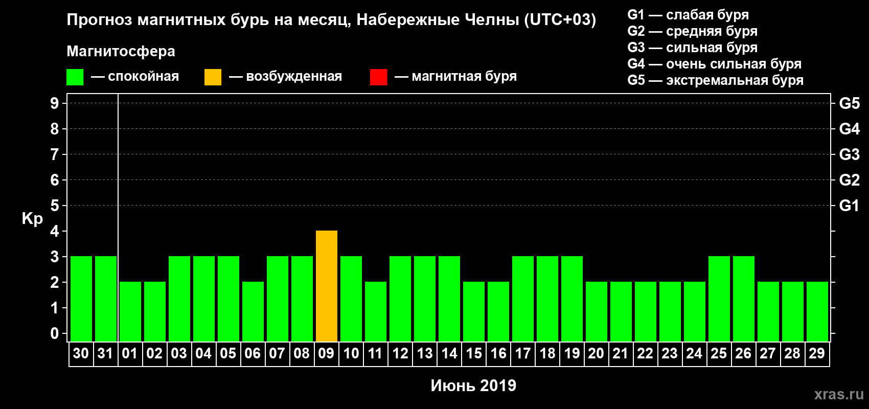 Прогноз максимального суточного геомагнитного индекса Kp на <b>1 месяц</b> (31 день) <b>с 30 мая по 29 июня 2019 г</b>