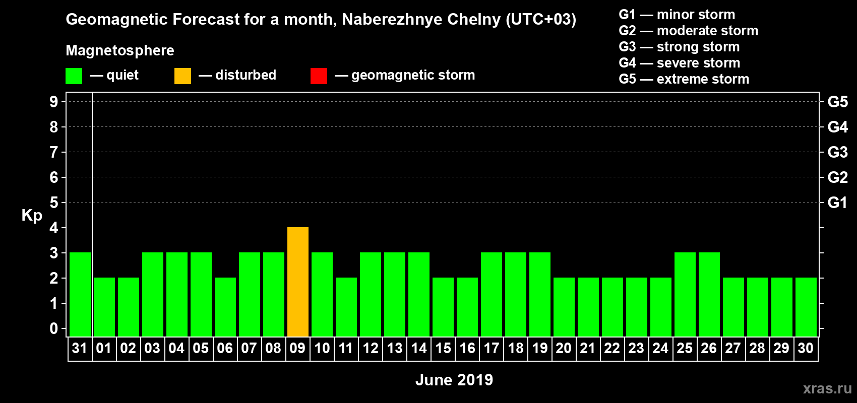 Forecast of the daily maximal value of geomagnetic index Kp for <b>1 month</b> (31 days) <b>from May 31, 2019 to Jun 30, 2019</b>
