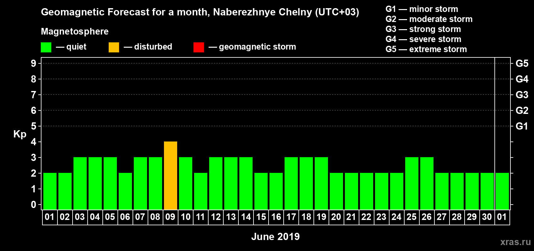 Forecast of the daily maximal value of geomagnetic index Kp for <b>1 month</b> (31 days) <b>from Jun 01, 2019 to Jul 01, 2019</b>