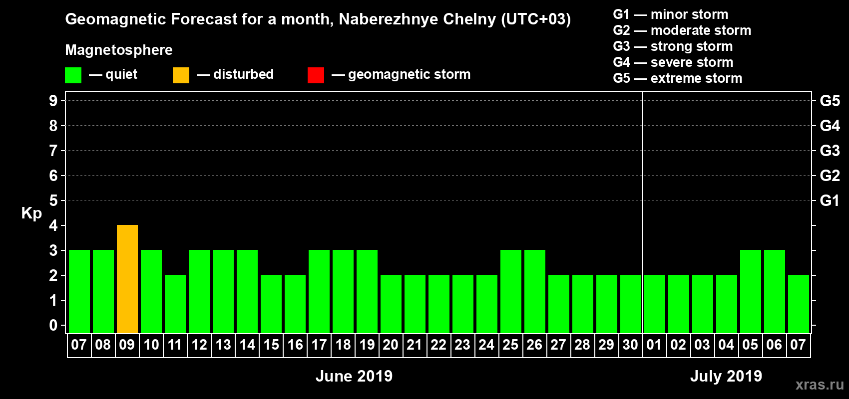 Forecast of the daily maximal value of geomagnetic index Kp for <b>1 month</b> (31 days) <b>from Jun 07, 2019 to Jul 07, 2019</b>