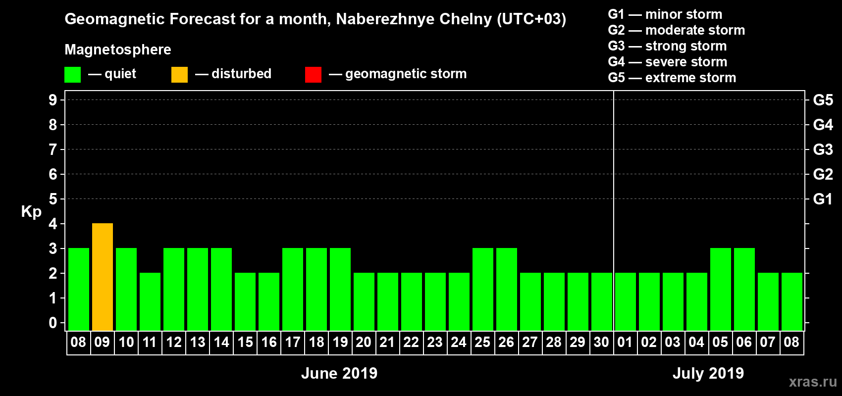 Forecast of the daily maximal value of geomagnetic index Kp for <b>1 month</b> (31 days) <b>from Jun 08, 2019 to Jul 08, 2019</b>