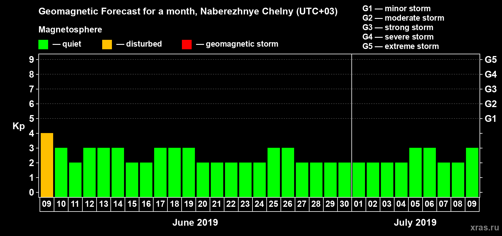Forecast of the daily maximal value of geomagnetic index Kp for <b>1 month</b> (31 days) <b>from Jun 09, 2019 to Jul 09, 2019</b>