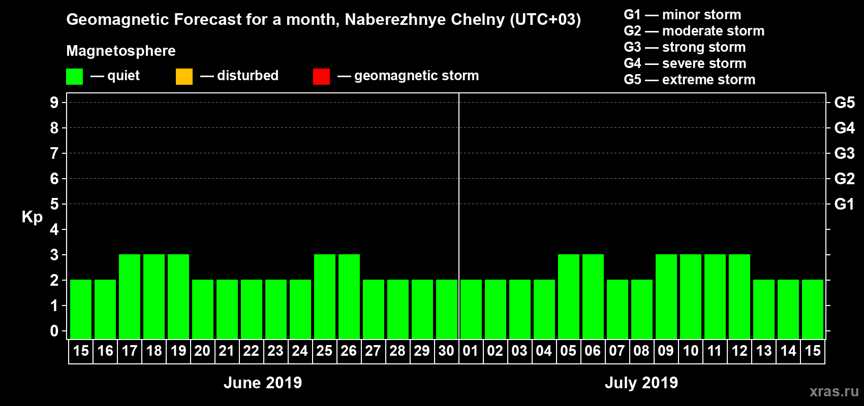 Forecast of the daily maximal value of geomagnetic index Kp for <b>1 month</b> (31 days) <b>from Jun 15, 2019 to Jul 15, 2019</b>