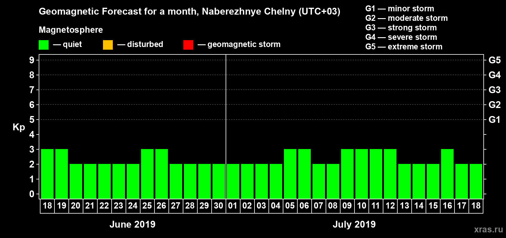 Forecast of the daily maximal value of geomagnetic index Kp for <b>1 month</b> (31 days) <b>from Jun 18, 2019 to Jul 18, 2019</b>