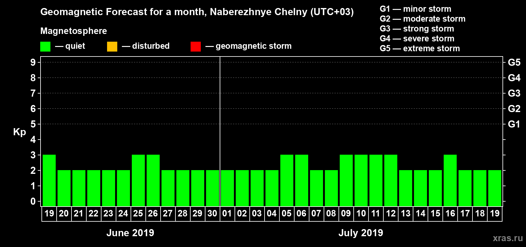 Forecast of the daily maximal value of geomagnetic index Kp for <b>1 month</b> (31 days) <b>from Jun 19, 2019 to Jul 19, 2019</b>