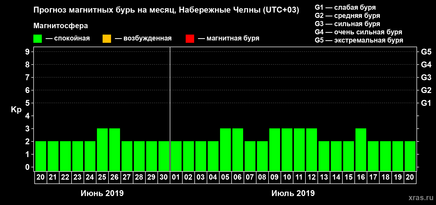 Прогноз максимального суточного геомагнитного индекса Kp на <b>1 месяц</b> (31 день) <b>с 20 июня по 20 июля 2019 г</b>