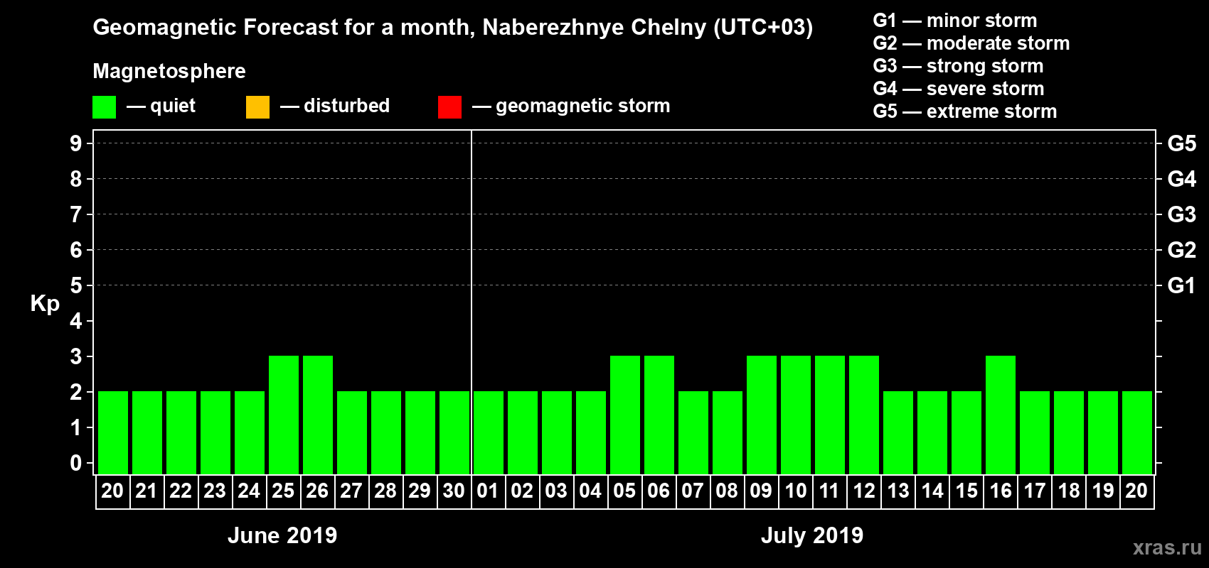 Forecast of the daily maximal value of geomagnetic index Kp for <b>1 month</b> (31 days) <b>from Jun 20, 2019 to Jul 20, 2019</b>