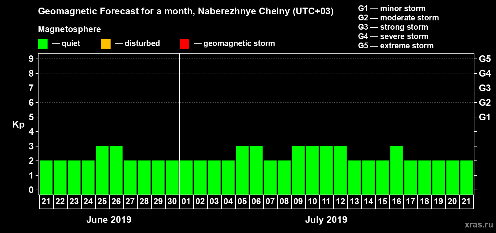 Forecast of the daily maximal value of geomagnetic index Kp for <b>1 month</b> (31 days) <b>from Jun 21, 2019 to Jul 21, 2019</b>