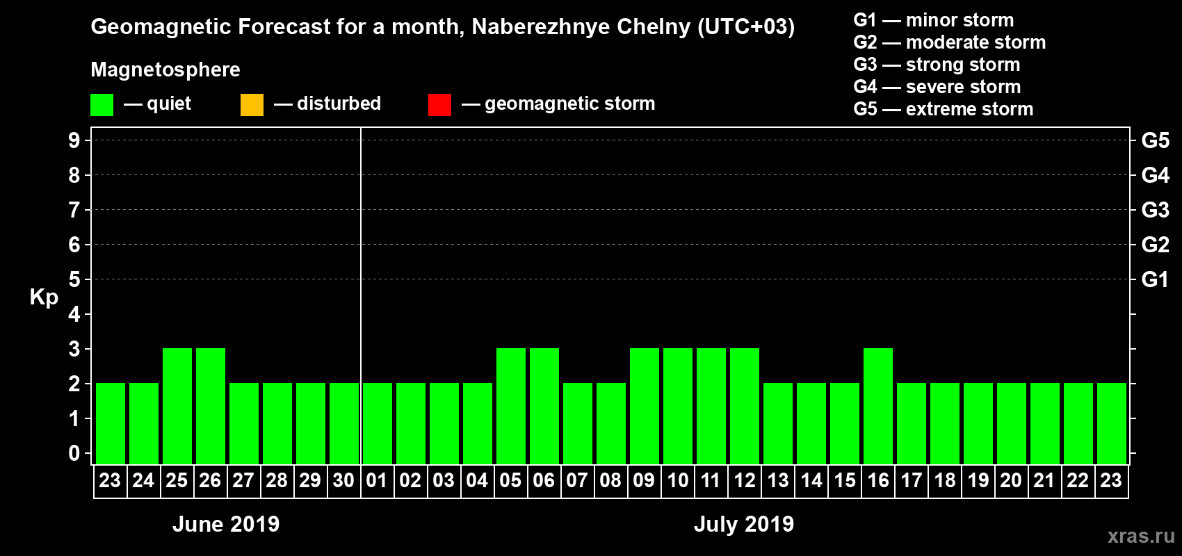 Forecast of the daily maximal value of geomagnetic index Kp for <b>1 month</b> (31 days) <b>from Jun 23, 2019 to Jul 23, 2019</b>