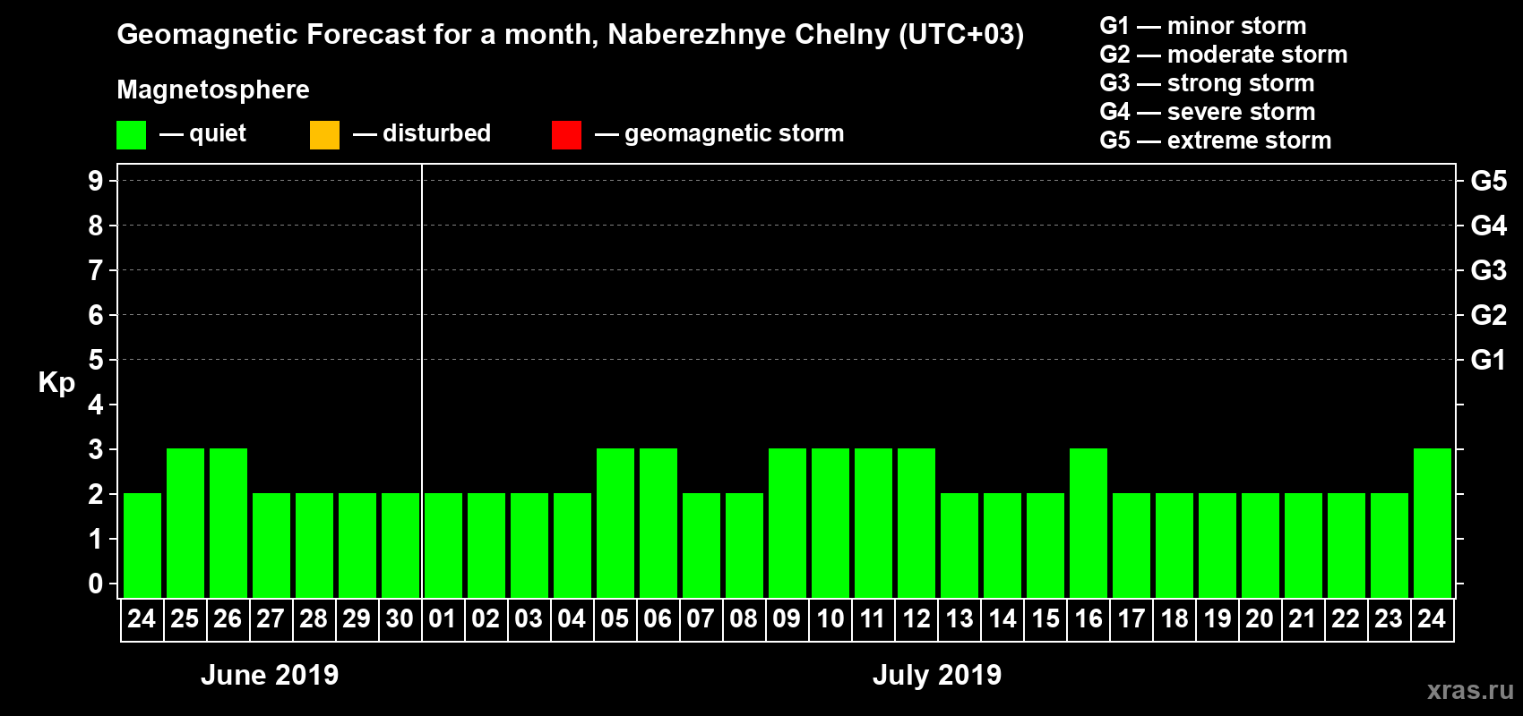 Forecast of the daily maximal value of geomagnetic index Kp for <b>1 month</b> (31 days) <b>from Jun 24, 2019 to Jul 24, 2019</b>