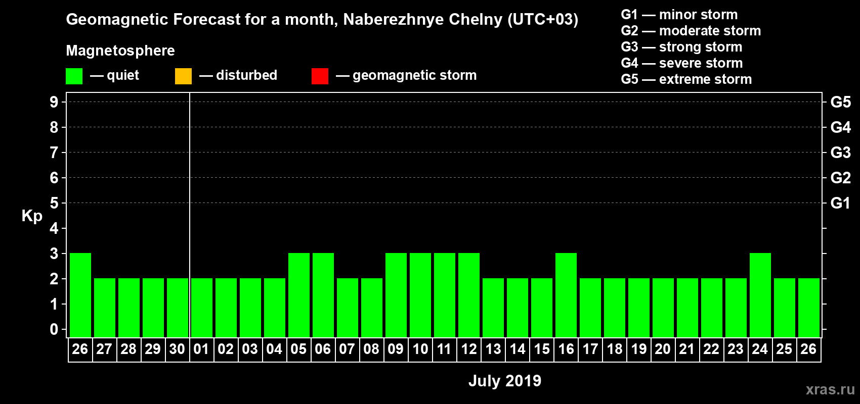 Forecast of the daily maximal value of geomagnetic index Kp for <b>1 month</b> (31 days) <b>from Jun 26, 2019 to Jul 26, 2019</b>