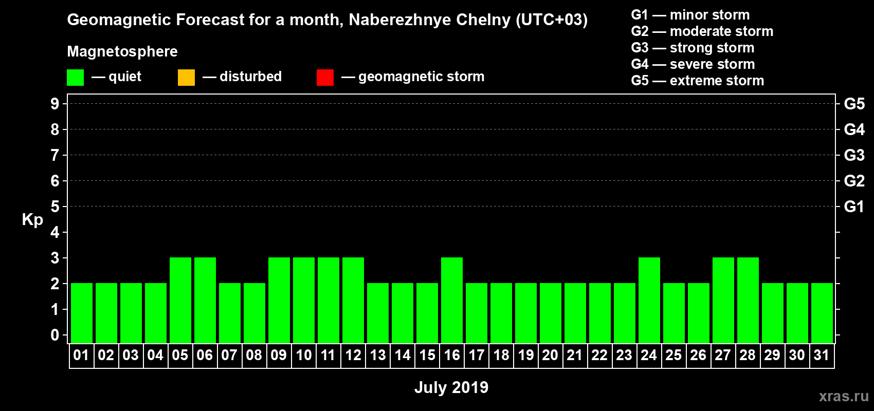 Forecast of the daily maximal value of geomagnetic index Kp for <b>1 month</b> (31 days) <b>from Jul 01, 2019 to Jul 31, 2019</b>