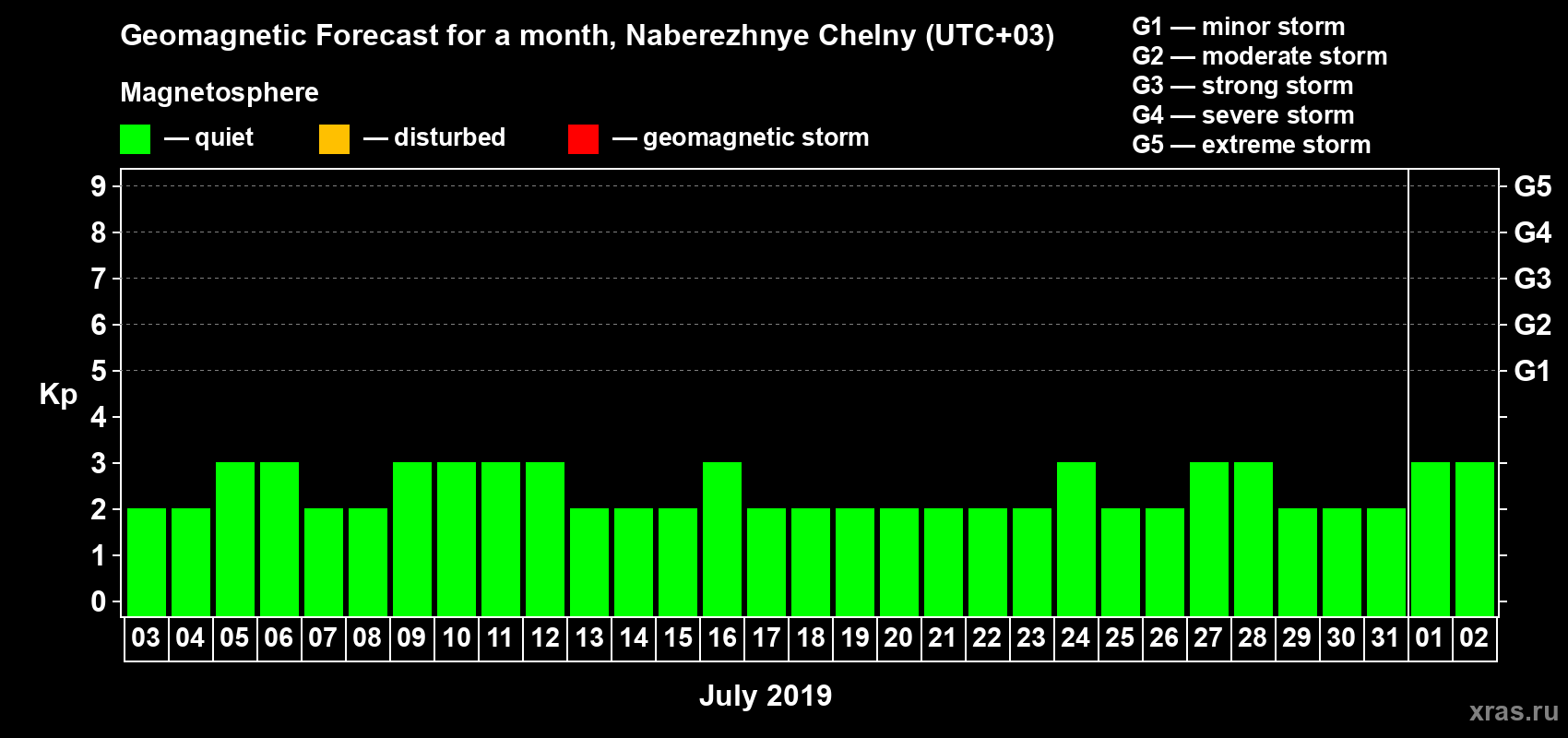 Forecast of the daily maximal value of geomagnetic index Kp for <b>1 month</b> (31 days) <b>from Jul 03, 2019 to Aug 02, 2019</b>