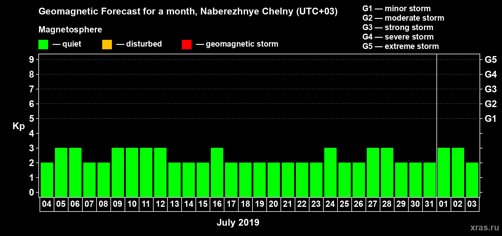 Forecast of the daily maximal value of geomagnetic index Kp for <b>1 month</b> (31 days) <b>from Jul 04, 2019 to Aug 03, 2019</b>