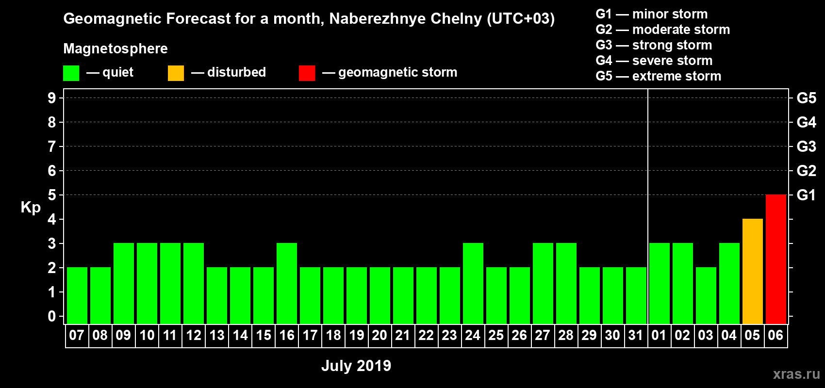 Forecast of the daily maximal value of geomagnetic index Kp for <b>1 month</b> (31 days) <b>from Jul 07, 2019 to Aug 06, 2019</b>