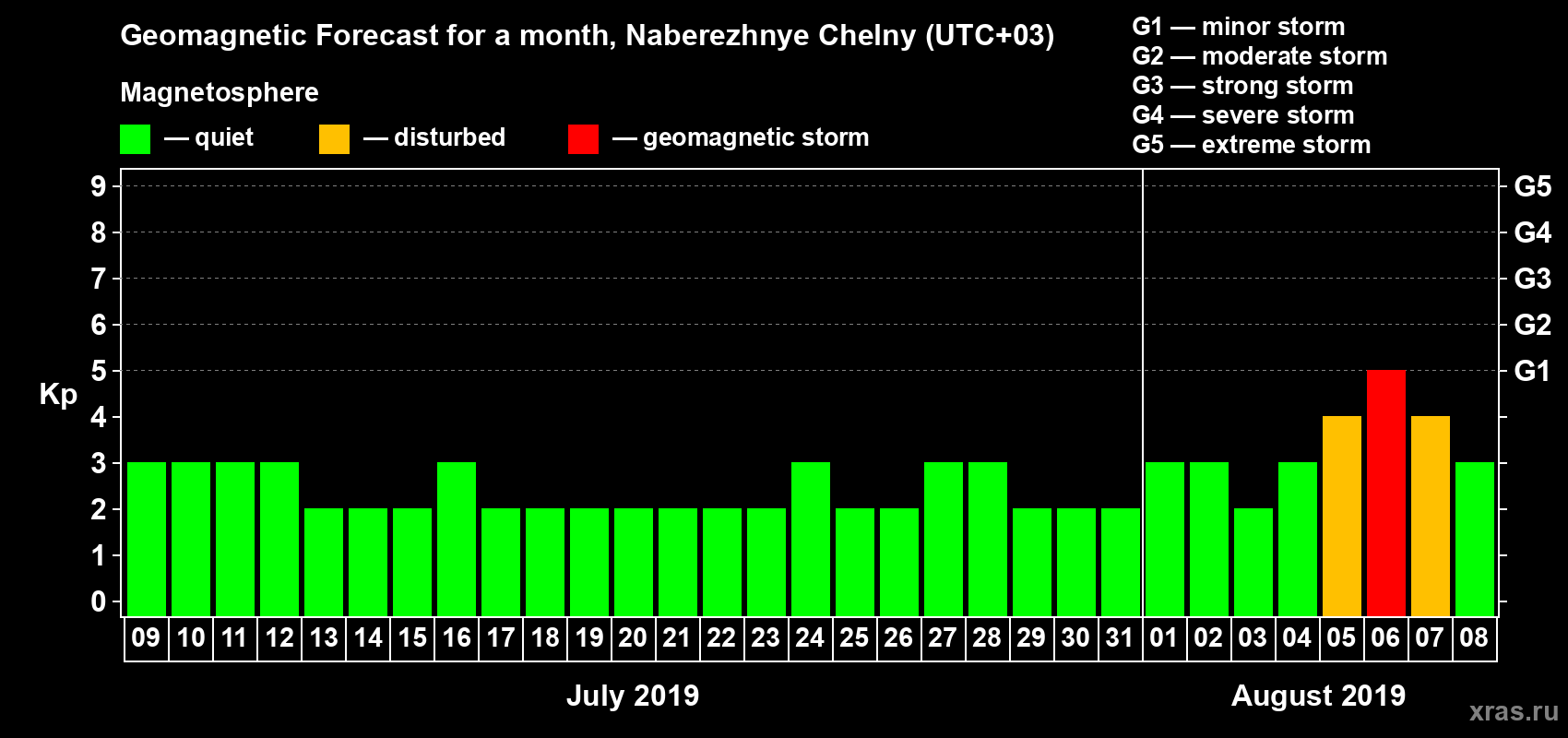 Forecast of the daily maximal value of geomagnetic index Kp for <b>1 month</b> (31 days) <b>from Jul 09, 2019 to Aug 08, 2019</b>