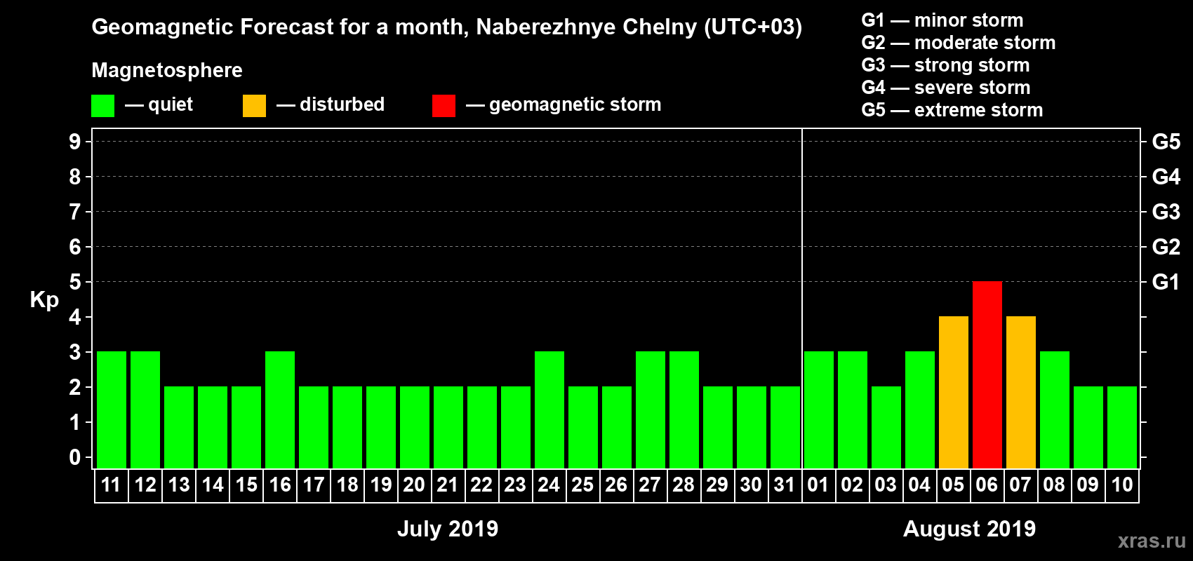 Forecast of the daily maximal value of geomagnetic index Kp for <b>1 month</b> (31 days) <b>from Jul 11, 2019 to Aug 10, 2019</b>