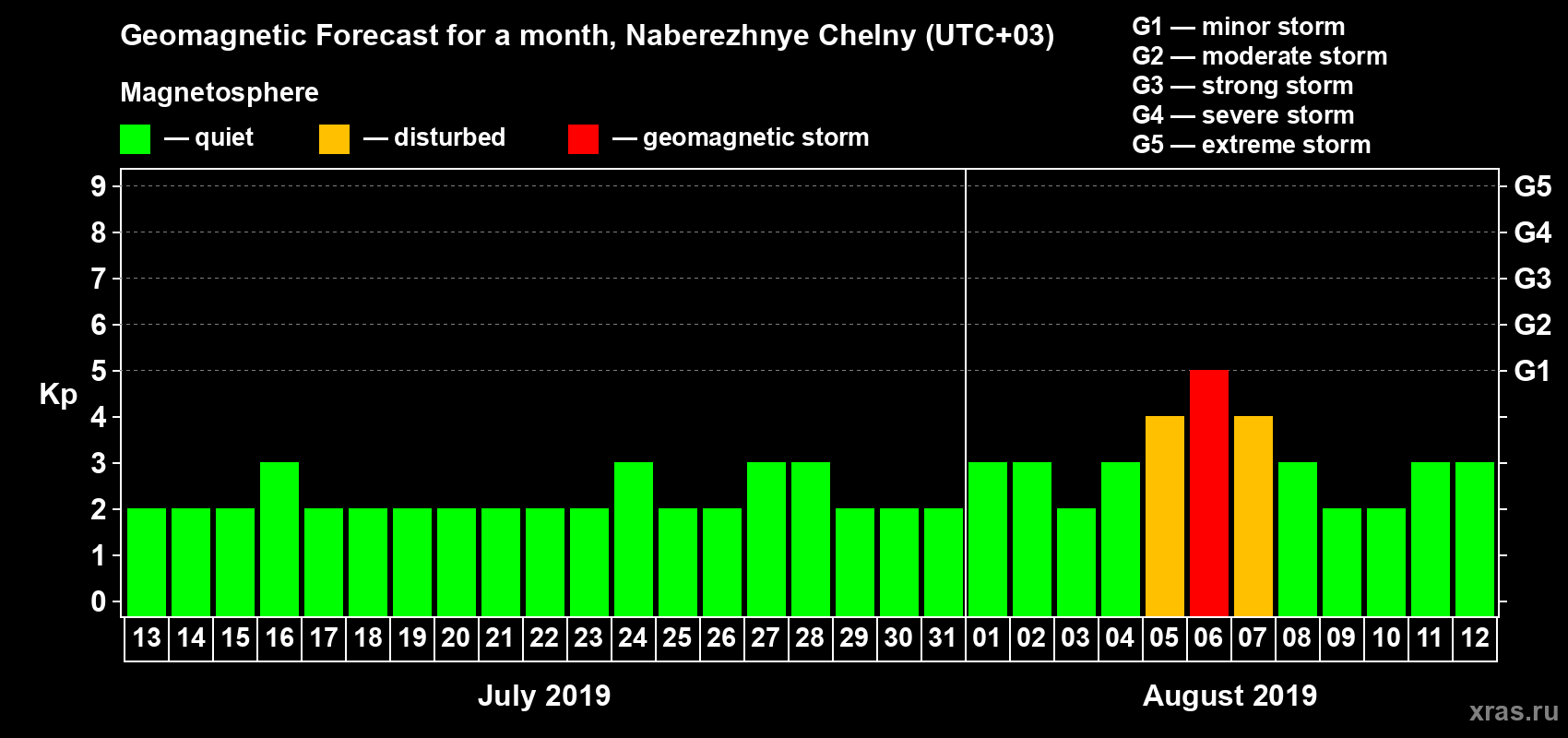 Forecast of the daily maximal value of geomagnetic index Kp for <b>1 month</b> (31 days) <b>from Jul 13, 2019 to Aug 12, 2019</b>
