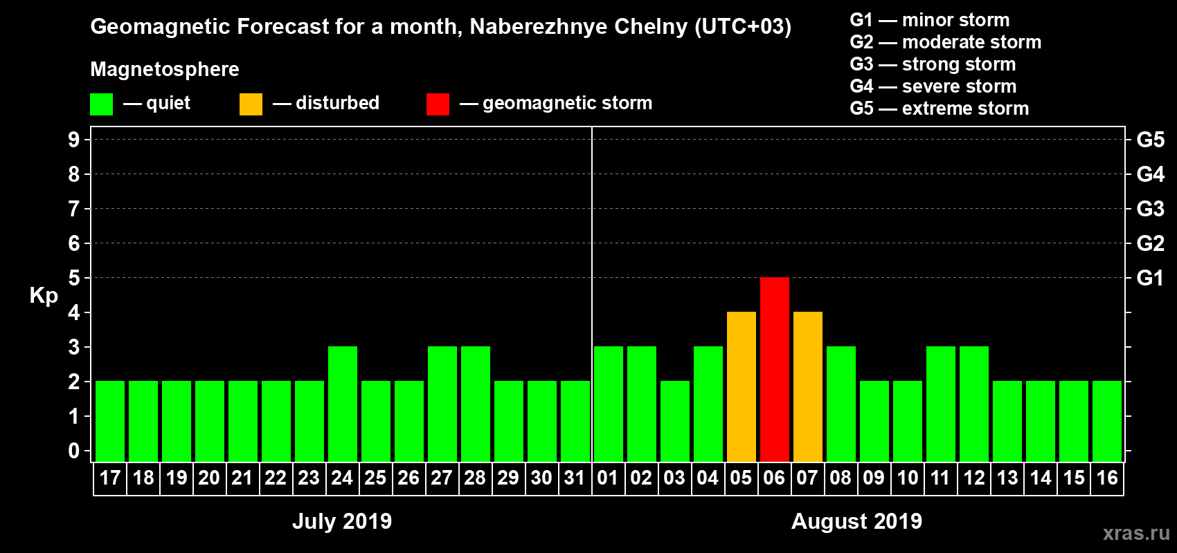 Forecast of the daily maximal value of geomagnetic index Kp for <b>1 month</b> (31 days) <b>from Jul 17, 2019 to Aug 16, 2019</b>