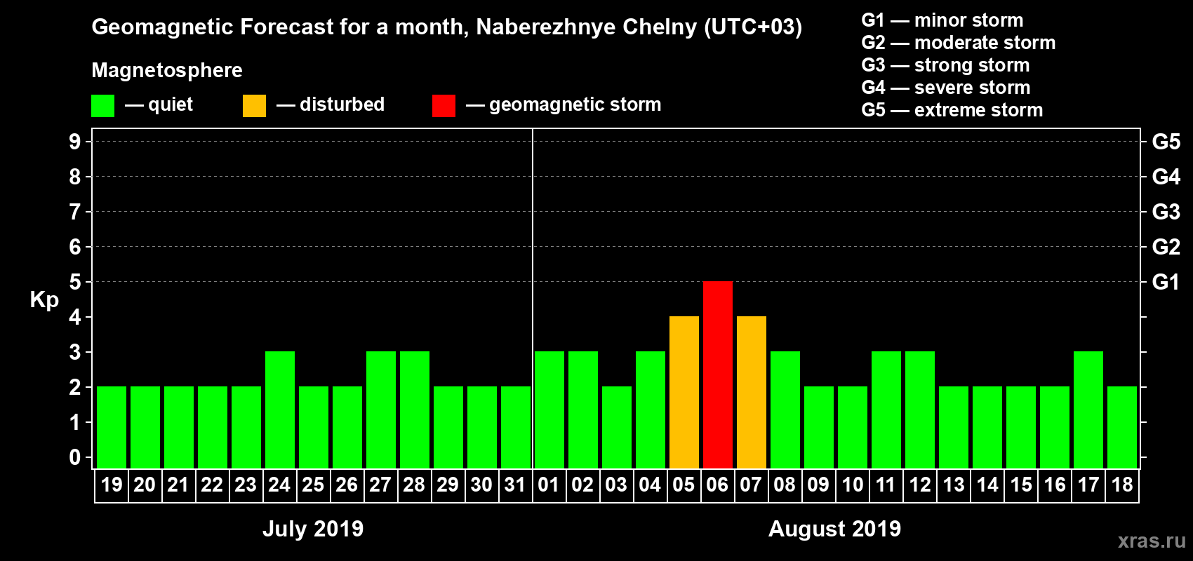 Forecast of the daily maximal value of geomagnetic index Kp for <b>1 month</b> (31 days) <b>from Jul 19, 2019 to Aug 18, 2019</b>