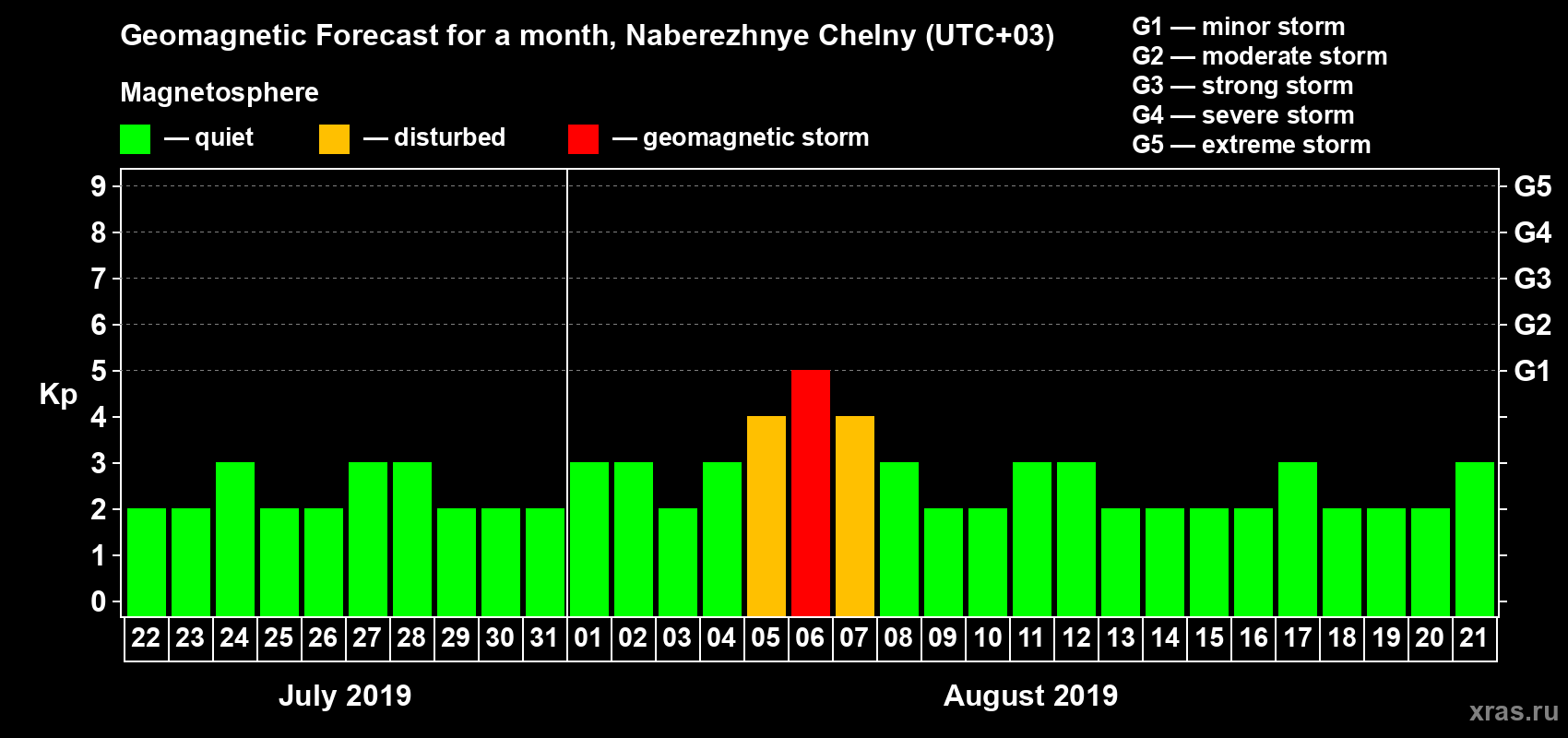 Forecast of the daily maximal value of geomagnetic index Kp for <b>1 month</b> (31 days) <b>from Jul 22, 2019 to Aug 21, 2019</b>